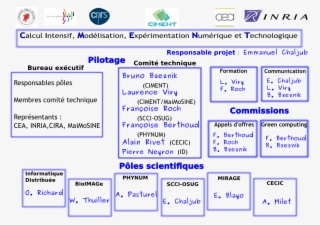 Organigramme Ciment - Cement