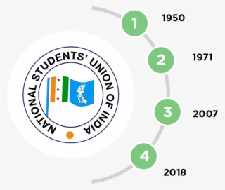 History - National Students Union Of India