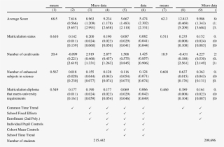 Estimates Of The Effect Of Proportion Female On Scholastic - Number