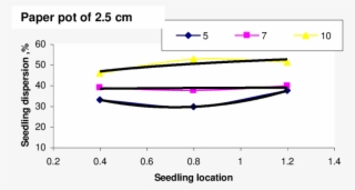 Effect Of Seedling Location On The Seedlings Dispersion, - Out Of Order Sign