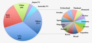 Geographical Distribution Of Gs's Editorial Board Members - Circle