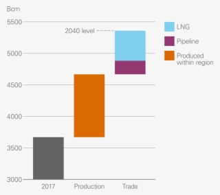 Gas Trade, 2017-2040 - Diagram