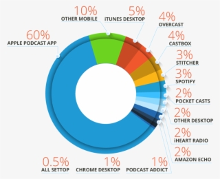 Podtrac, 950 Million Podcast Streams And Downloads