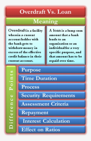 Overdraft Vs Loan - Difference Between Cc And Od