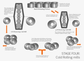 Cold Rolling Mill Diagram - Steel Cold Rolling Mill