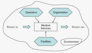 1 System Taxonomy Of A Hospital - Diagram