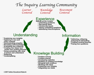 Inquiry Learning Png Pluspng - Inquiry Based Learning Mind Map