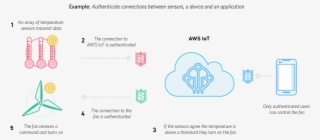 Secure Iot Device Connections - Aws Iot Infrastructure