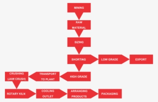 Product Chart - Diagram