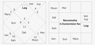Astrological Predictions About Telangana Elections - Number