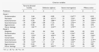 Regression Results For Study 1 Predictor Variables - Developmental Eye Movement Test Normal Values