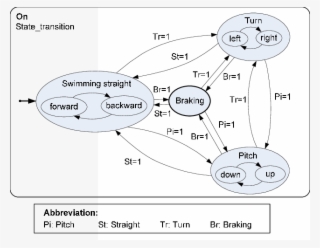 An Fsm Diagram For The Swimming State Transition Download - Diagram