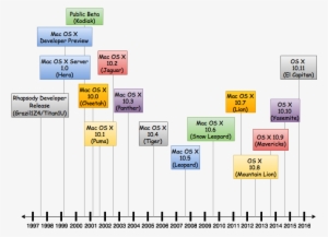 Mac Os X Timeline Of Versions - Osx Versions