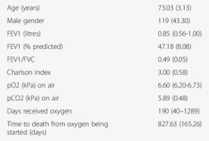 Characteristics Of Patients Prescribed Oxygen - Patient