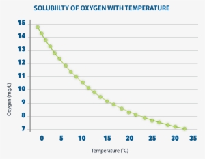 Solubility Of Oxygen - Plot
