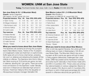 Lobo Women Have No Plans To Try To Slow Up-tempo Sjsu - Document