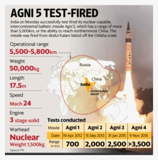 Agni 5 Missile Successfully Tested - Agni V Missile Range
