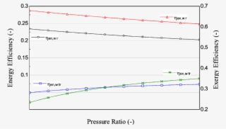 Pressure Ratio Effect On Energy And Exergy Efficiencies - Diagram