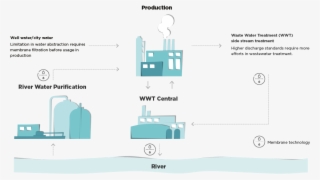 The Concept Helps To Reduce Wastewater Up To Zero Liquid - Architecture Water Diagram Concept