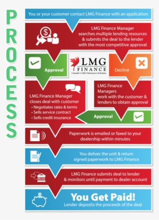 Lmg Finance Wants To Work For You