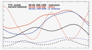 tropospheric ozone and (b) smoke aerosol, averaged - plot