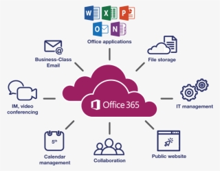 Categories - Office 365 Application Collaboration