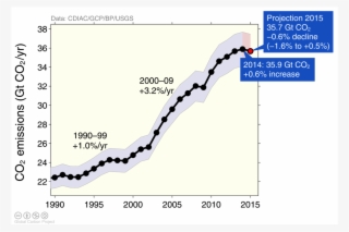 Global Carbon Dioxide Emissions From Fossil Fuel And - Plot