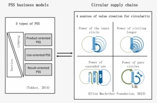 A Research Framework Of Pss Business Models For Circular - Diagram