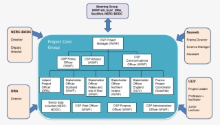 Structure Of Celtic Seas Partnership Team - Diagram