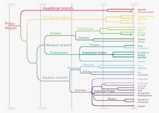 Subdivisions - Mayan Language Tree