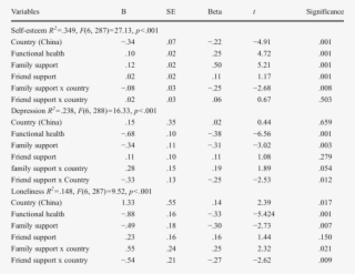 Regression Coefficients By Psychological Well-being - Sample Demographic Questionnaire For Senior Citizen
