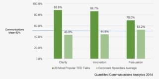 Ted Talks, Popular Ted - Number