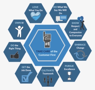 Core Values - Diagram