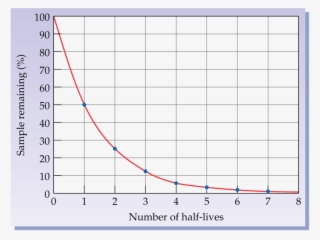 Chemistry Picture - Plutonium 241 Half Life Graph
