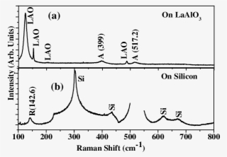 Raman Spectra Of Fe Doped Tio2 Films On Lao Substrate - Diagram