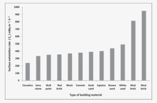 The Mass Exhalation Rates From Different Building Material - Statistical Graphics