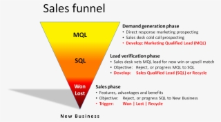 Truvant Sales Funnel - Marketing Qualified Lead Process