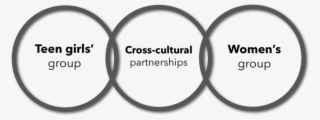 Building Social Fabric - Circle