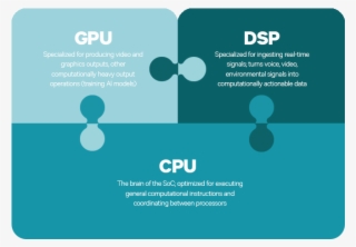 The Qualcomm® Hexagon™ Dsp Is Best Suited To Processing - Heterogeneous Computing