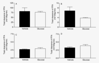 The Effect Of Glucose On Total Tissue Clearance Of - Diagram