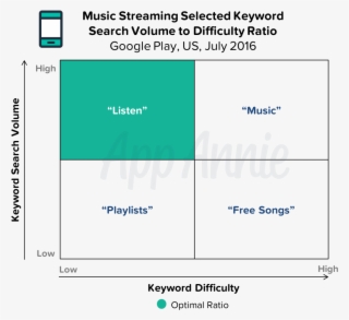 The Keyword Sweet Spot - Diagram