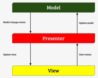 Mvp Structure - Diagram