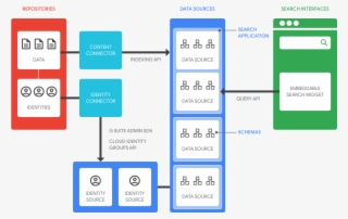 Overview Of Google Cloud Search Architecture - Google Cloud Search