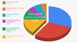 The Common Application Essay 15% This Is How You Show - Circle
