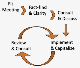 Process - Circle