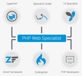 Php Web Specialist To Design Websites Using Different - Third Party App