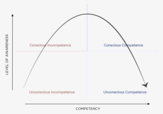 Matrix - Learning Curve Conscious Competence