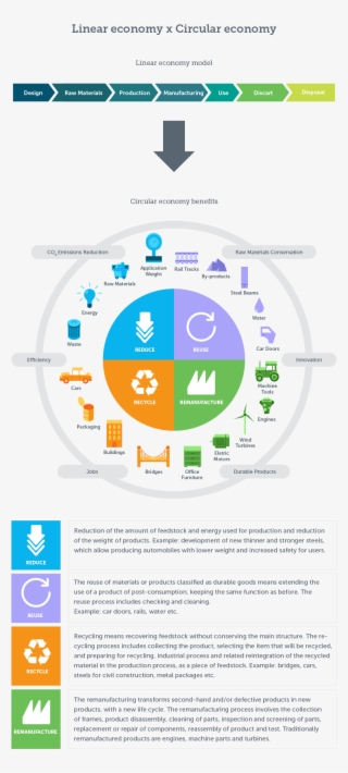 Circular Economy Is Based On Reduction, Reuse, Remanufacturing - Circle