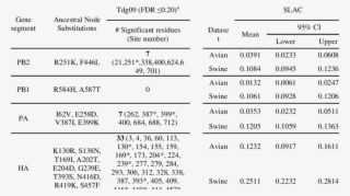 Node Reconstruction And Selection Pressures Of Ea-swine - Document