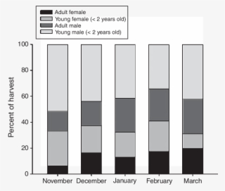 The Sex And Age Distribution Of Harvested Wolverines - Percentage Of Total Graph